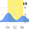 Rongerik Atoll tide chart for Saturday, April 19, 2025