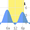 Rongerik Atoll tide chart for Tuesday, April 1, 2025