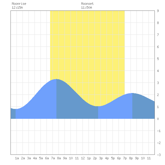 Rongerik Atoll tide chart for Sunday, April 20, 2025