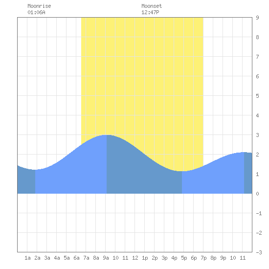 Rongerik Atoll tide chart for Monday, April 21, 2025