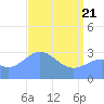 Rongerik Atoll tide chart for Monday, April 21, 2025