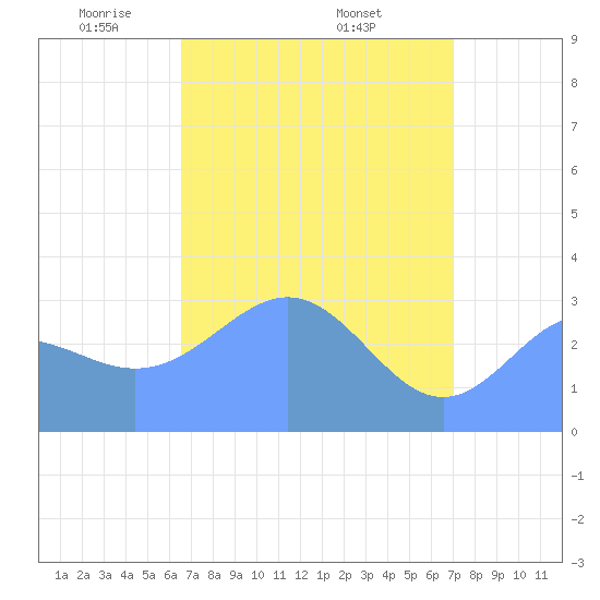 Rongerik Atoll tide chart for Tuesday, April 22, 2025