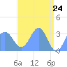 Rongerik Atoll tide chart for Thursday, April 24, 2025