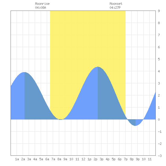 Rongerik Atoll tide chart for Friday, April 25, 2025