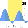 Rongerik Atoll tide chart for Monday, April 28, 2025