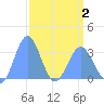 Rongerik Atoll tide chart for Wednesday, April 2, 2025