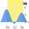 Rongerik Atoll tide chart for Wednesday, April 30, 2025