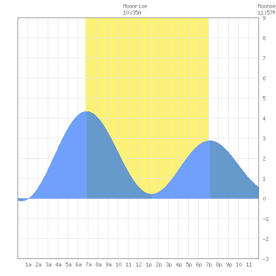 Rongerik Atoll tide chart for Thursday, April 3, 2025