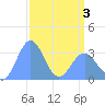 Rongerik Atoll tide chart for Thursday, April 3, 2025
