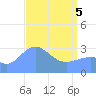 Rongerik Atoll tide chart for Saturday, April 5, 2025