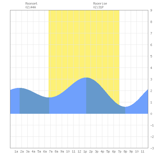 Rongerik Atoll tide chart for Monday, April 7, 2025