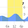 Rongerik Atoll tide chart for Monday, April 7, 2025