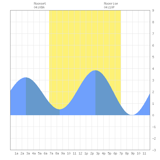 Rongerik Atoll tide chart for Wednesday, April 9, 2025
