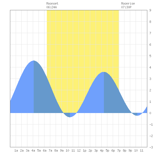 Rongerik Atoll tide chart for Tuesday, May 13, 2025