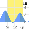 Rongerik Atoll tide chart for Tuesday, May 13, 2025