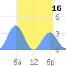 Rongerik Atoll tide chart for Friday, May 16, 2025