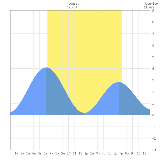 Rongerik Atoll tide chart for Saturday, May 17, 2025