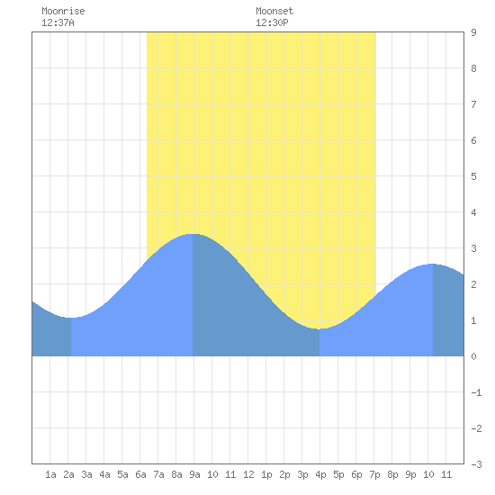 Rongerik Atoll tide chart for Tuesday, May 20, 2025