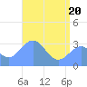 Rongerik Atoll tide chart for Tuesday, May 20, 2025