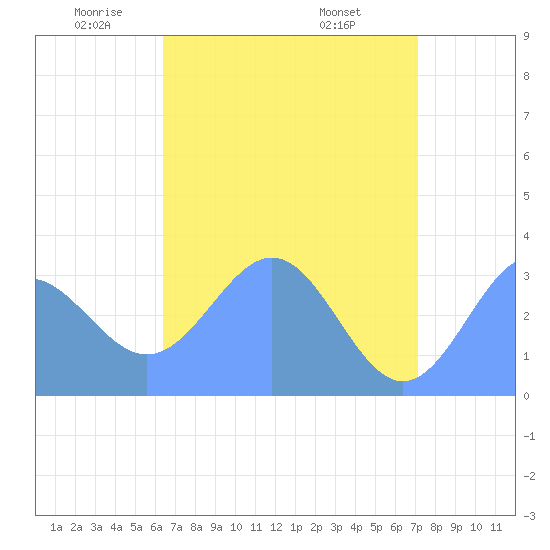 Rongerik Atoll tide chart for Thursday, May 22, 2025
