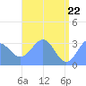 Rongerik Atoll tide chart for Thursday, May 22, 2025