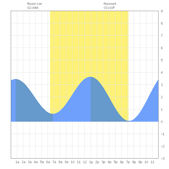 Rongerik Atoll tide chart for Friday, May 23, 2025