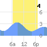 Rongerik Atoll tide chart for Sunday, May 4, 2025