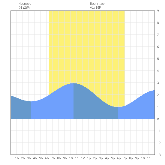 Rongerik Atoll tide chart for Monday, May 5, 2025
