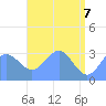 Rongerik Atoll tide chart for Wednesday, May 7, 2025