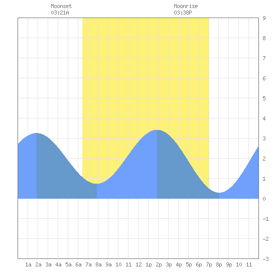 Rongerik Atoll tide chart for Thursday, May 8, 2025
