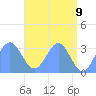 Rongerik Atoll tide chart for Friday, May 9, 2025
