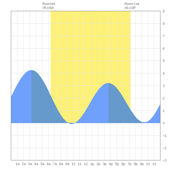 Rongerik Atoll tide chart for Tuesday, June 10, 2025