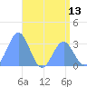 Rongerik Atoll tide chart for Friday, June 13, 2025
