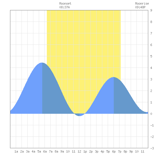 Rongerik Atoll tide chart for Saturday, June 14, 2025