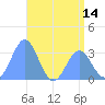Rongerik Atoll tide chart for Saturday, June 14, 2025