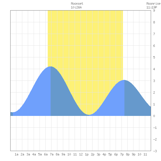 Rongerik Atoll tide chart for Monday, June 16, 2025