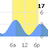 Rongerik Atoll tide chart for Tuesday, June 17, 2025