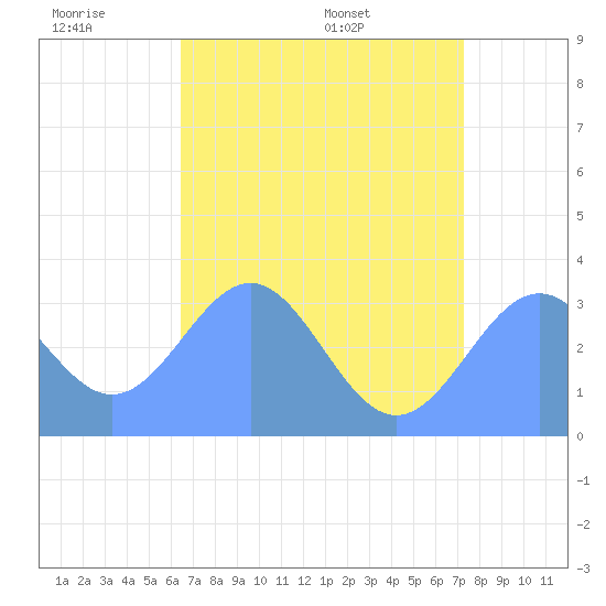 Rongerik Atoll tide chart for Thursday, June 19, 2025