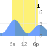 Rongerik Atoll tide chart for Sunday, June 1, 2025