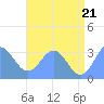 Rongerik Atoll tide chart for Saturday, June 21, 2025