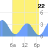 Rongerik Atoll tide chart for Sunday, June 22, 2025