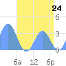 Rongerik Atoll tide chart for Tuesday, June 24, 2025