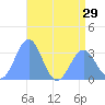 Rongerik Atoll tide chart for Sunday, June 29, 2025