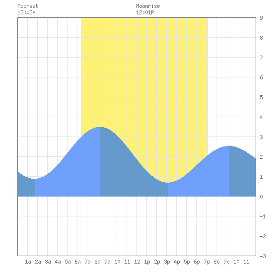 Rongerik Atoll tide chart for Monday, June 2, 2025