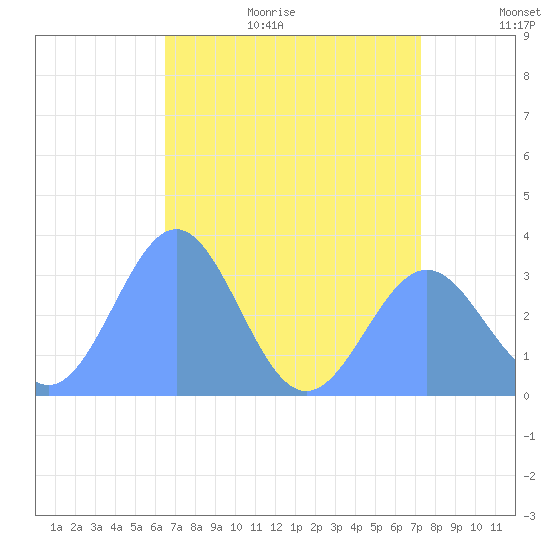 Rongerik Atoll tide chart for Monday, June 30, 2025