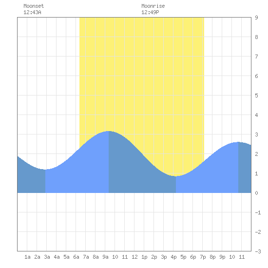 Rongerik Atoll tide chart for Tuesday, June 3, 2025