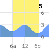 Rongerik Atoll tide chart for Thursday, June 5, 2025