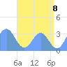 Rongerik Atoll tide chart for Sunday, June 8, 2025