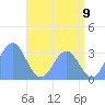 Rongerik Atoll tide chart for Monday, June 9, 2025