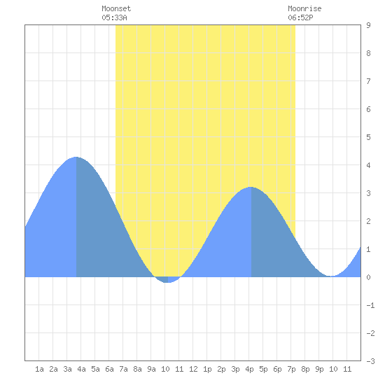 Rongerik Atoll tide chart for Thursday, July 10, 2025